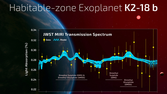 A graph shows the observed transmission spectrum of the habitable zone exoplanet K2-18 b using the James Webb Space Telescope MIRI spectrograph instrument. The vertical shows the fraction of star light absorbed in the planet's atmosphere due to molecules in its atmosphere. The data are shown in the yellow circles with the 1-sigma uncertainties. The curves show the model fits to the data, with the black curve showing the median fit and the cyan curves outlining the 1-sigma intervals of the model fits. The absorption features attributed to dimethyl sulphide and dimethyl disulphide are indicated by the horizontal lines and text. The image behind the graph is an illustration of a hycean planet orbiting a red dwarf star. This image was obtained by Reuters on April 16, 2025. A. Smith, N. Madhusudhan/University of Cambridge/Handout via REUTERS NO RESALES. NO ARCHIVES. THIS IMAGE HAS BEEN SUPPLIED BY A THIRD PARTY.(via REUTERS)