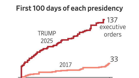 Marking Trump’s First 100 Days, by the Numbers Marking Trump’s First 100 Days, by the Numbers