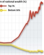 How unequal are we? The bottom half of the country currently owns less than 7% of the nations wealth. The top 1% controls nearly 40%. And the gap is growing. How unequal are we? The bottom half of the country currently owns less than 7% of the nations wealth. The top 1% controls nearly 40%. And the gap is growing.